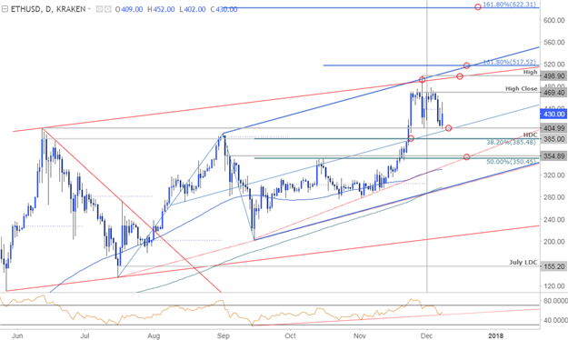 ETH/USD-Kurschart – Täglicher Zeitrahmen