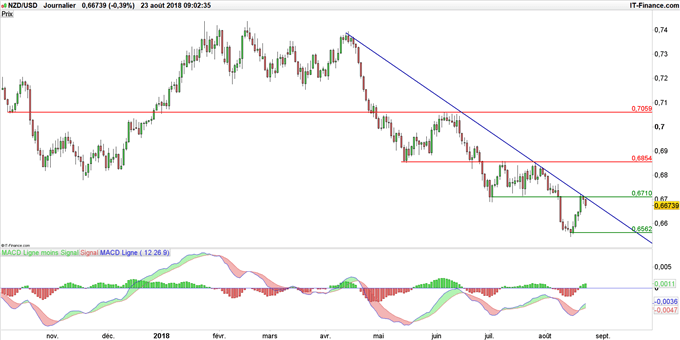 Graphique du NZD/USD en données journalières