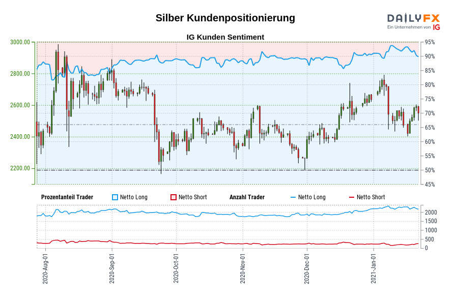 Silber Kundenpositionierung