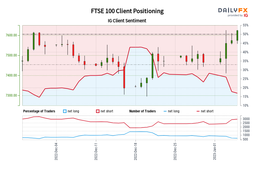 FTSE 100 Client Positioning