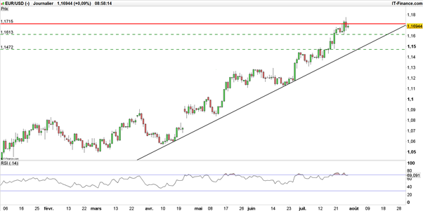 EUR/USD : la croissance américaine pour un retournement de tendance ?