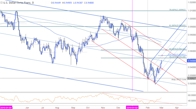 USD/CHF-Kurschart – Täglicher Zeitrahmen