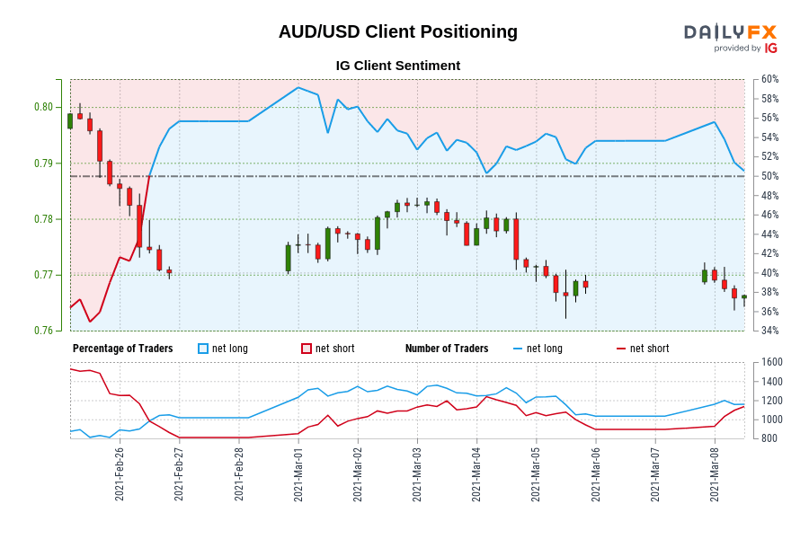 AUD/USD Client Positioning