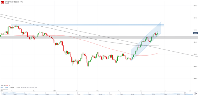 US Dollar Chart Tagesbasis