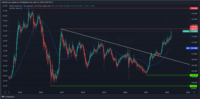 USD/JPY : le yen à un plus bas de 5 ans face au dollar