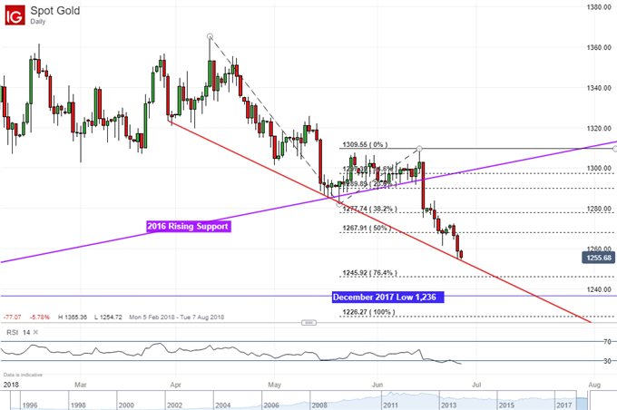 Gold Daily Chart