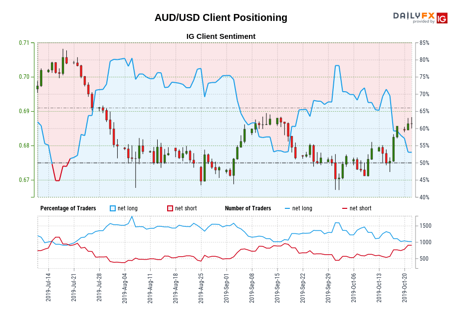 AUD/USD chart