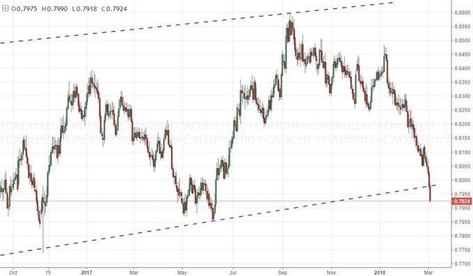 Canadian Dollar Index Chart