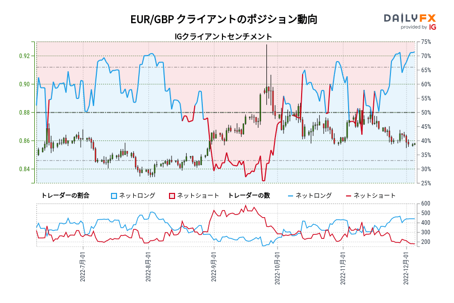 EUR/GBP クライアントのポジション動向