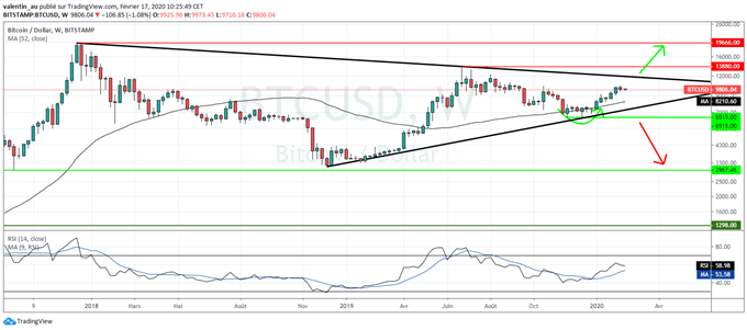 Analyse technique du BTC/USD