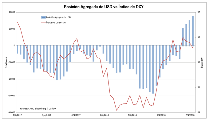 Posicionamiento neto sobre el dólar en el mercado de futuros.
