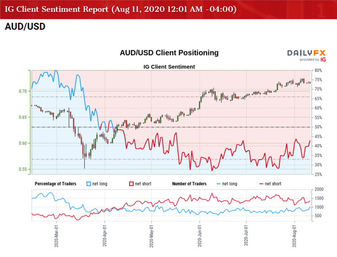 Image of IG Client Sentiment Index for AUD/USD rate