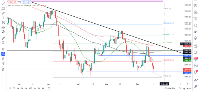 نمودار روزانه DAX