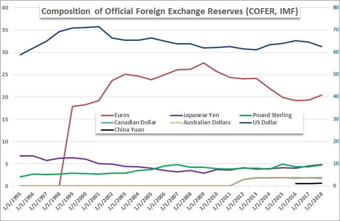 COFER Foreign Exchange Reserves