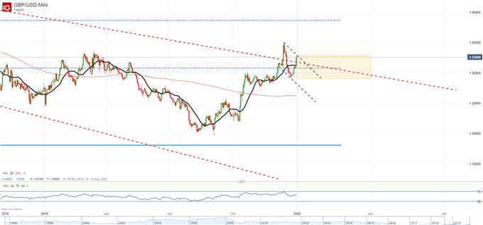 GBPUSD Täglich