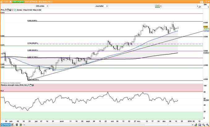 WTI – Brent : Analyses techniques