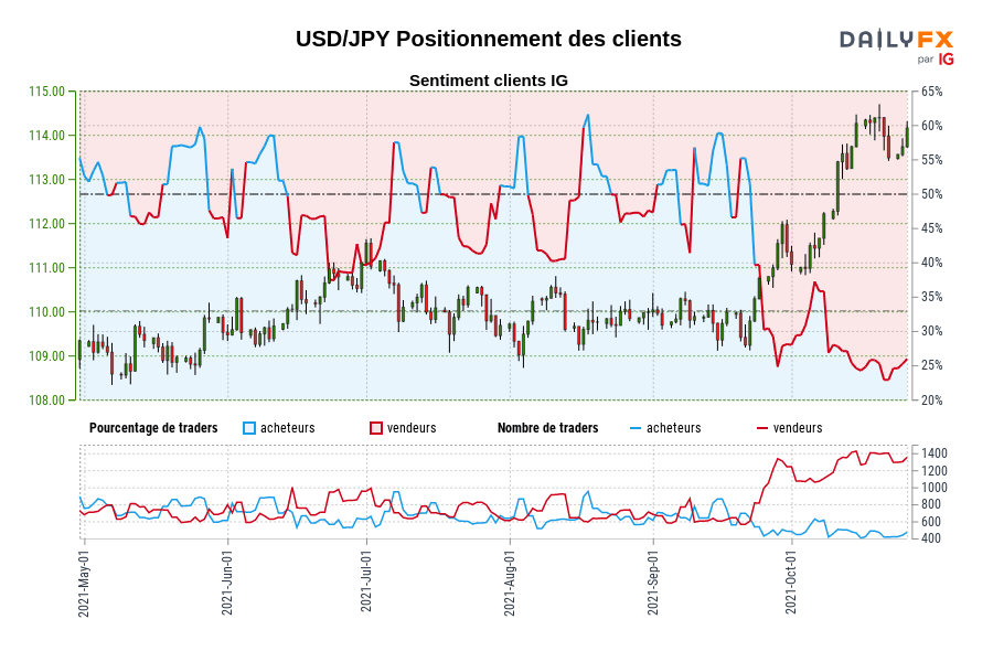 USD/JPY Positionnement des clients