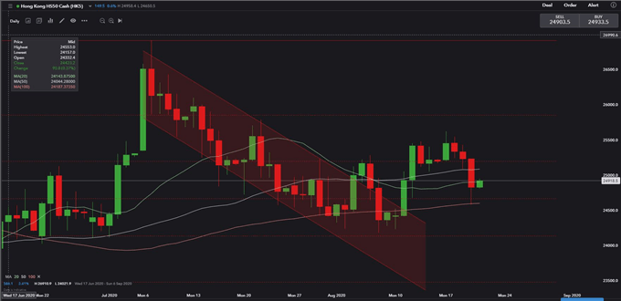 Dow Jones Struggles to Hold Gains. Nikkei 225, Hang Seng May Rebound