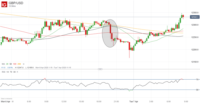 Latest GBP/USD price chart.