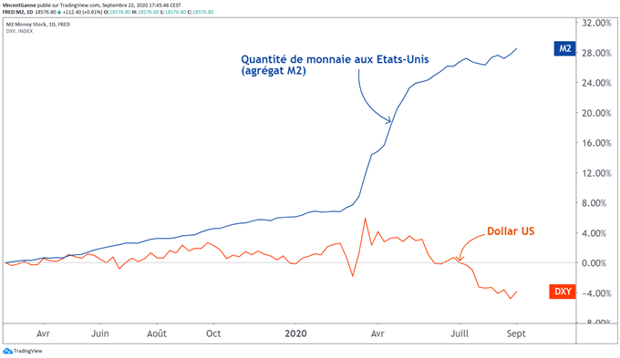 Le cours de l’euro dollar semble s’installer dans un range durable
