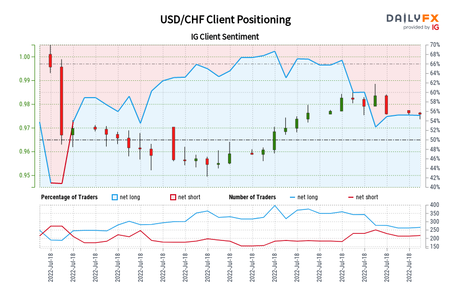 USD/CHF IG Client Sentiment: Our data shows traders are now net-short USD/CHF for the first time since Jun 16, 2022 when USD/CHF traded near 0.97.