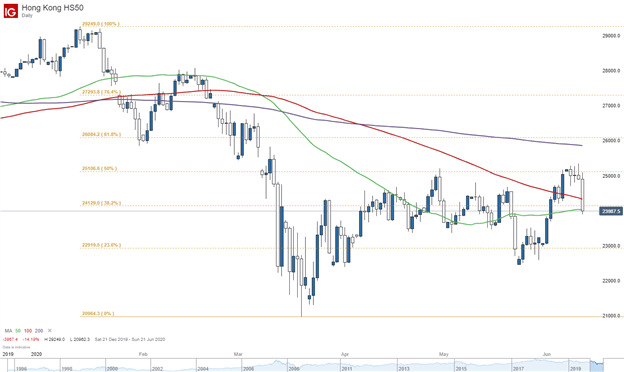 Hang Seng Index price chart 