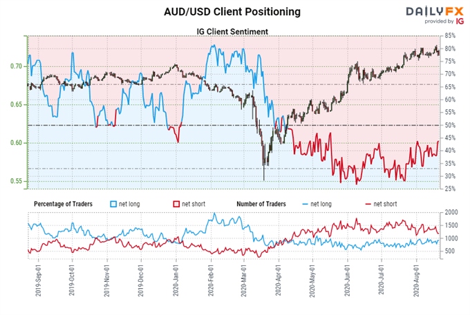 igcs, ig client sentiment index, igcs aud/usd, aud/usd rate chart, aud/usd rate forecast, aud/usd technical analysis