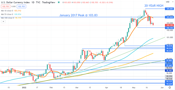 DXY INDEX CHART