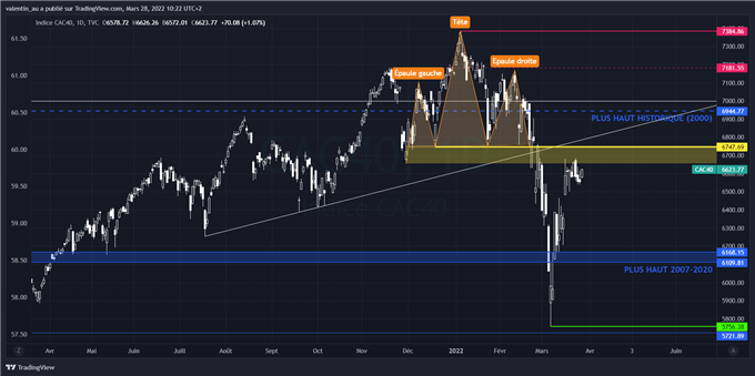 CAC 40 : la bourse de Paris continue d’évoluer en dents de scie sous 6750 points