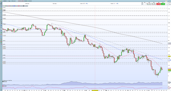 Italian PM Mario Draghi Resigns – Stocks and Bonds Slump