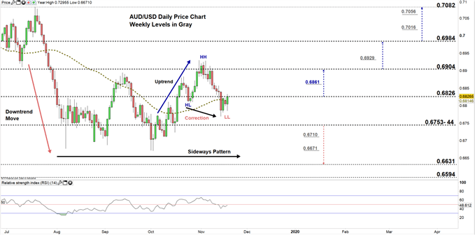 AUDUSD daily price chart 19-11-19 zoomed in