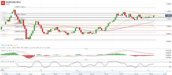 EURUSD