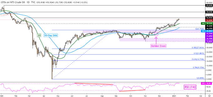 Gold Price Outlook at Risk to Biden Stimulus Push, Crude Oil Eyeing OPEC Report