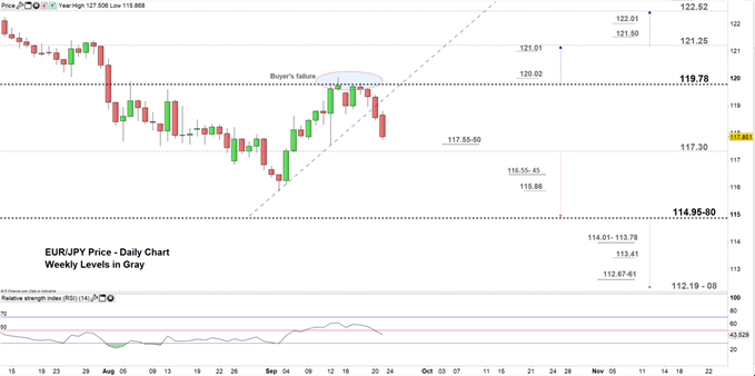 EURJPY price daily chart 23-09-19 Zoomed in