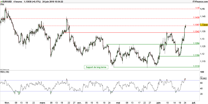 Graphique du cours EUR/USD en données 4 heures