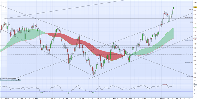 WTI : progresse dans l’attente de l’OPEP et pourrait profiter au CAD