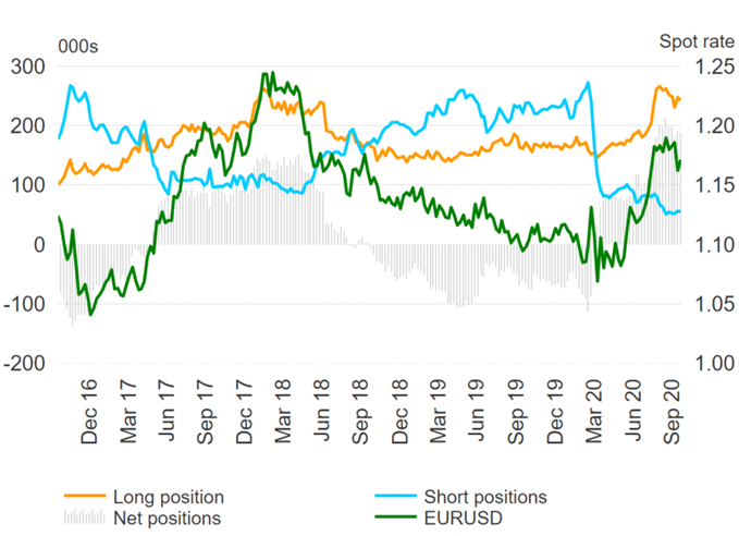 US Dollar Correction, GBP/USD Flips to Short, AUD/USD Longs Halved  - COT Report