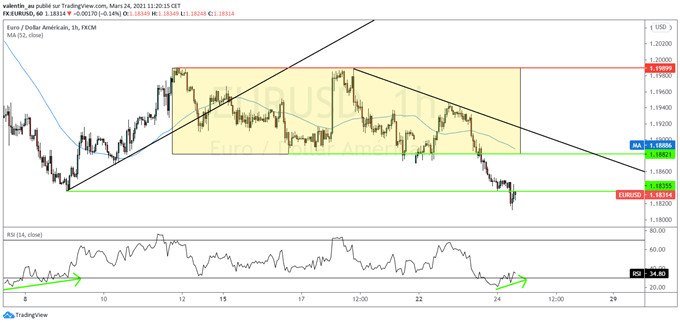 EUR/USD : L’euro sous pression malgré des PMI européens supérieurs aux attentes