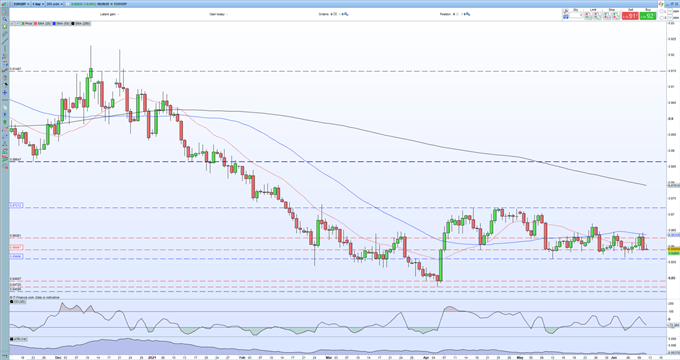 EUR/GBP Price Forecast - Negative Sentiment May Test Recent Range Support