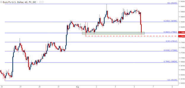 USD Shorts Squeezed after Solid NFP's: Lasting Move, or Blip in the Trend?