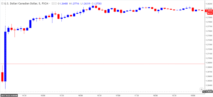 USD/CAD Chart