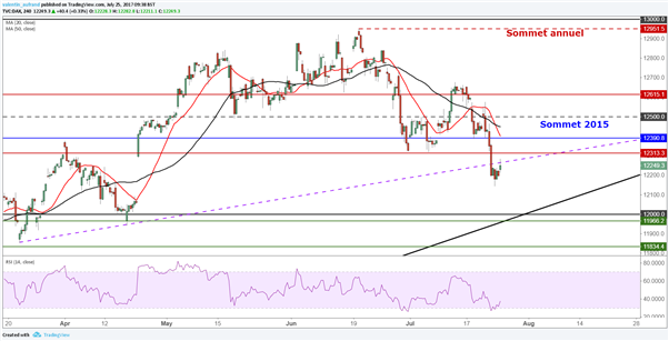 Le CAC 40 et le DAX 30 rebondissent avec les bons chiffres de l’enquête IFO