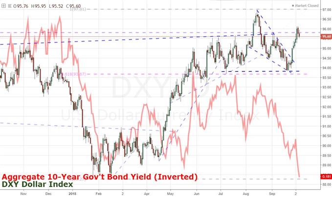 Daily Chart of DXY Dollar Index and 10-Year Government Bond Yields
