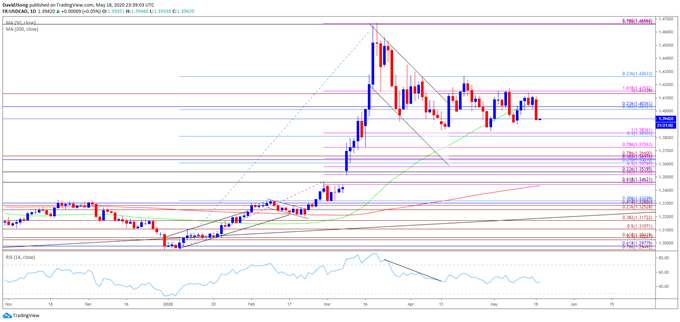 Image of USD/CAD rate daily chart