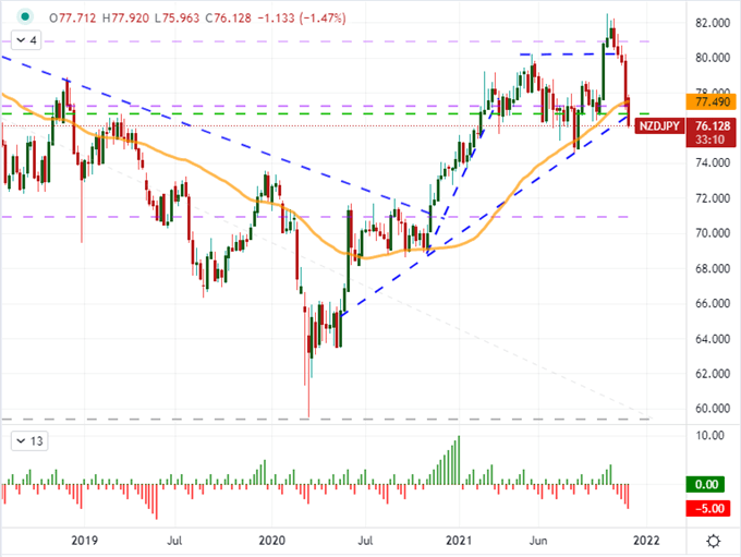 USD/JPY on the Cusp of Reversal as All Yen Crosses Yield to Risk Trends