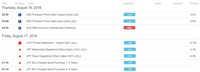 DailyFX Economic Calendar