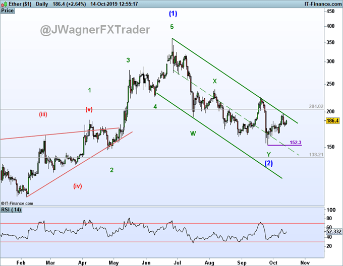 ethereum price forecast is for a large rally using elliott wave theory eth-usd.