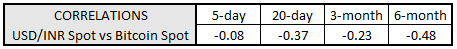 Bitcoin Price Correlations with Emerging Markets FX: USD/CNH, USD/ZAR Jockey for Lead