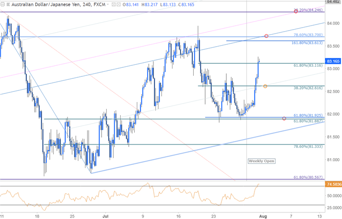 AUD/JPY 240mi Kurschart