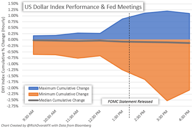 US Dollar Index Price Chart Performance and Fed Decision